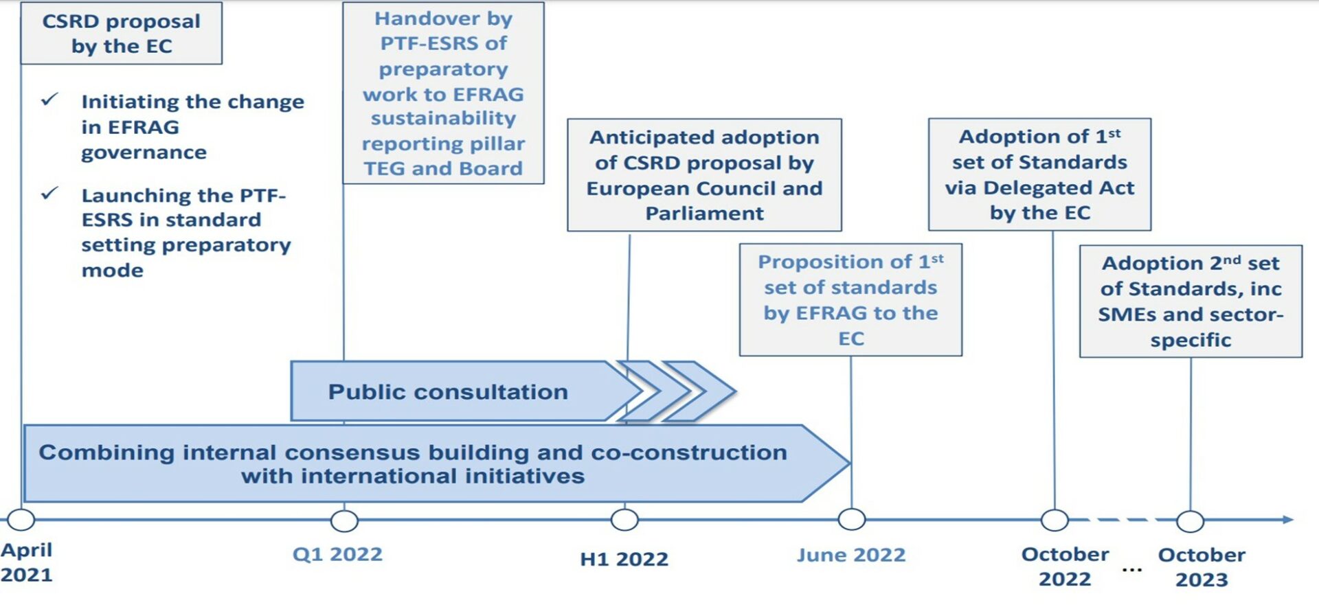 CSRD Published timeline